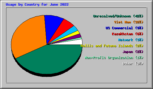 Usage by Country for June 2022