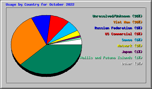 Usage by Country for October 2022
