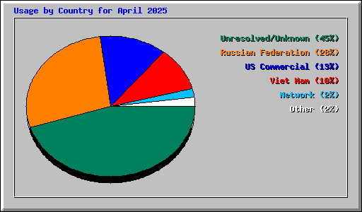 Usage by Country for April 2025