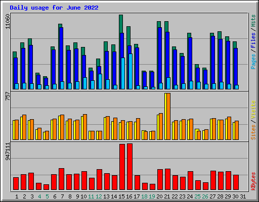 Daily usage for June 2022