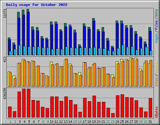 Daily usage for October 2022