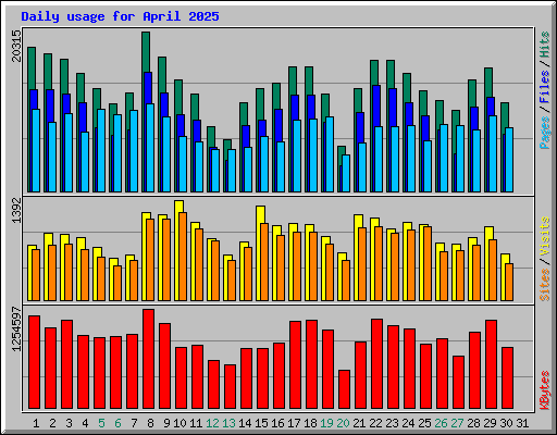 Daily usage for April 2025