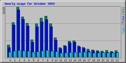 Hourly usage for October 2022